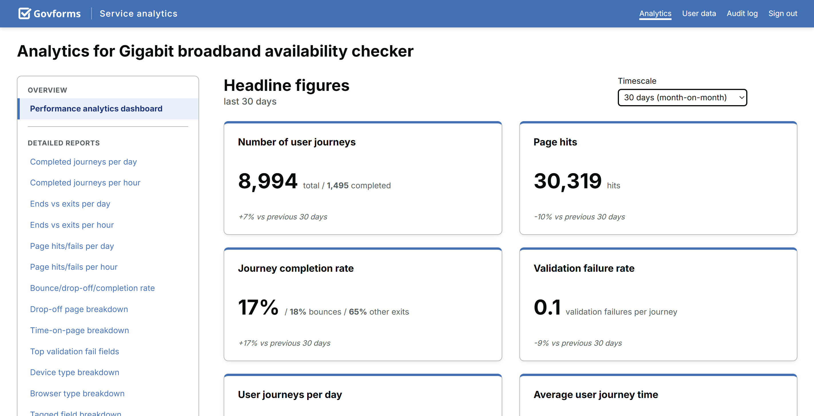 Digital service analytics dashboard showing completion and drop-off data